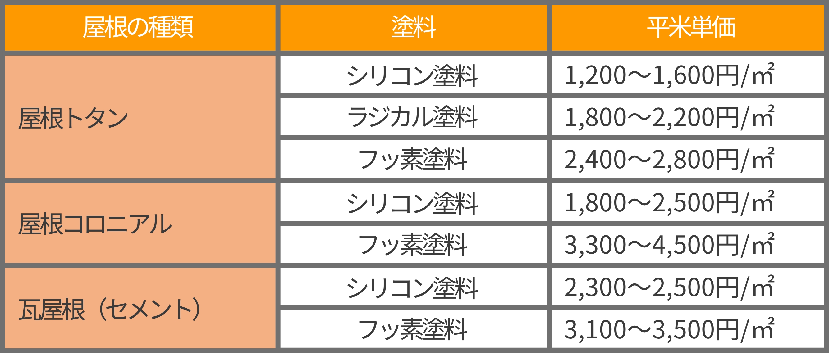 外壁塗装の料金表